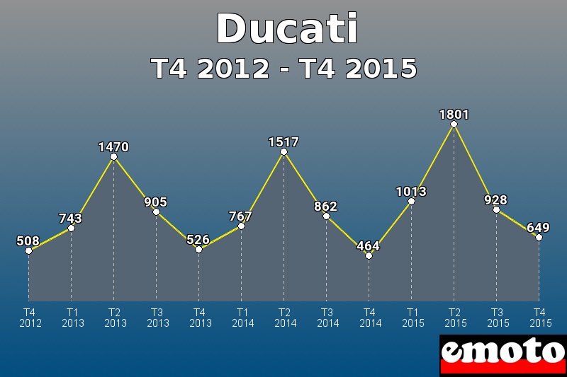 Ducati les plus immatriculés de T4 2012 à T4 2015 Ducati les plus immatriculés de T4 2012 à T4 2015
