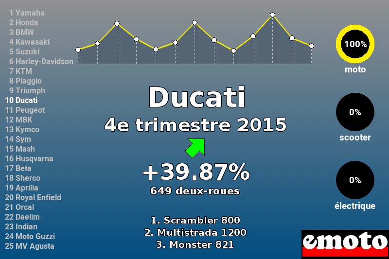 Immatriculations Ducati en France au 4e trimestre 2015 Immatriculations Ducati en France au 4e trimestre 2015
