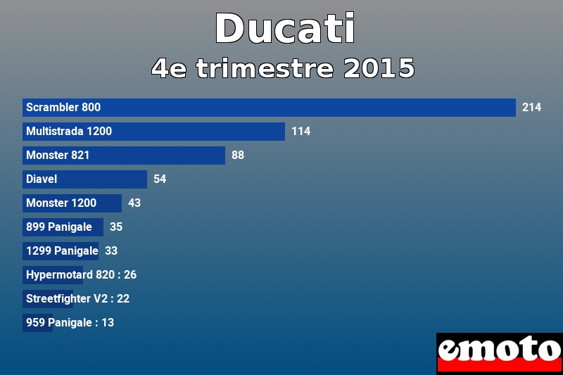 Les 10 Ducati les plus immatriculés en 4e trimestre 2015 Les 10 Ducati les plus immatriculés en 4e trimestre 2015