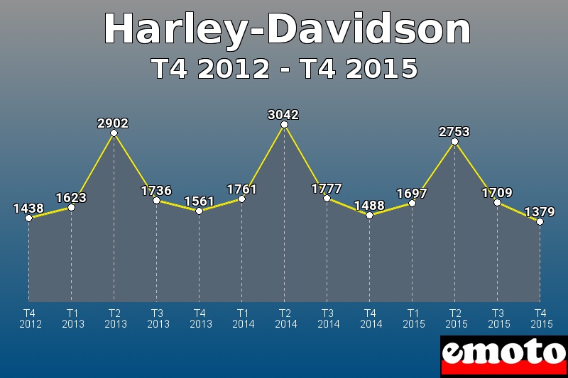 Harley-Davidson les plus immatriculés de T4 2012 à T4 2015 Harley-Davidson les plus immatriculés de T4 2012 à T4 2015