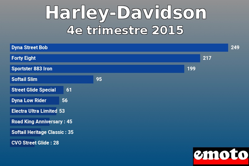 Les 10 Harley-Davidson les plus immatriculés en 4e trimestre 2015 Les 10 Harley-Davidson les plus immatriculés en 4e trimestre 2015