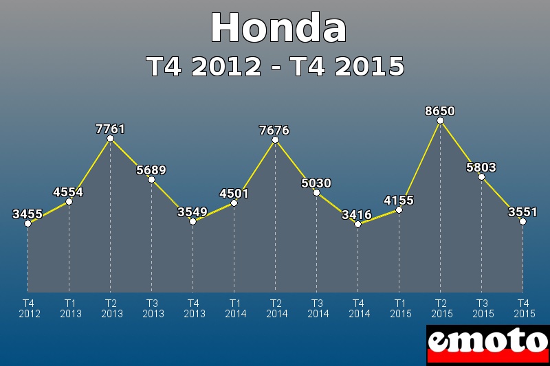 Honda les plus immatriculés de T4 2012 à T4 2015 Honda les plus immatriculés de T4 2012 à T4 2015