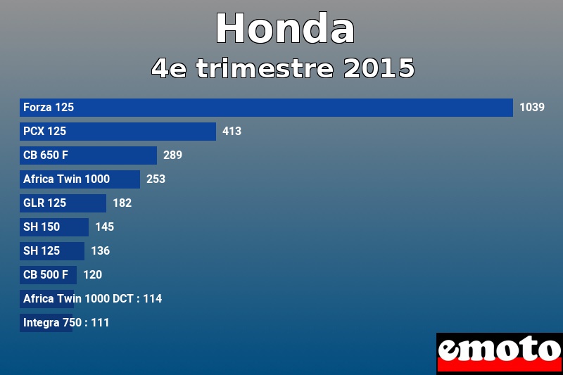Les 10 Honda les plus immatriculés en 4e trimestre 2015 Les 10 Honda les plus immatriculés en 4e trimestre 2015