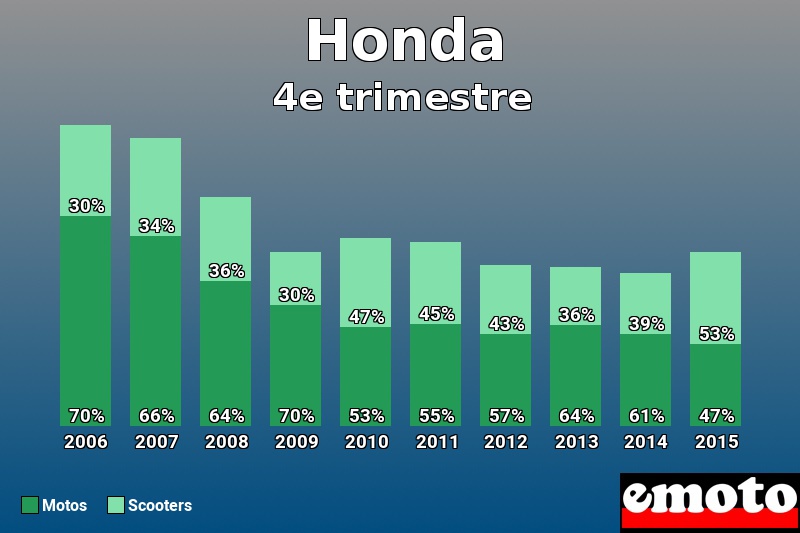 Répartition Motos Scooters Honda en 4e trimestre 2015 Répartition Motos Scooters Honda en 4e trimestre 2015