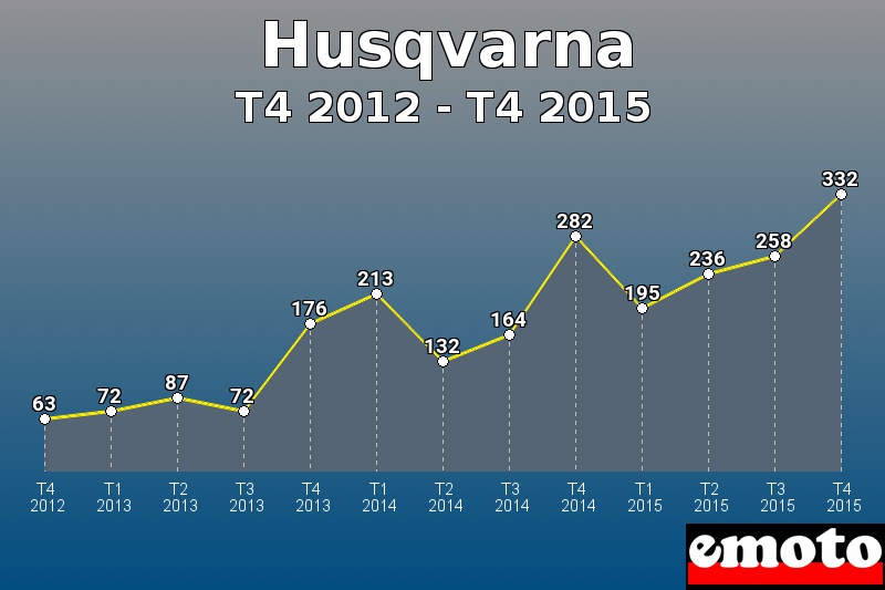 Husqvarna les plus immatriculés de T4 2012 à T4 2015 Husqvarna les plus immatriculés de T4 2012 à T4 2015