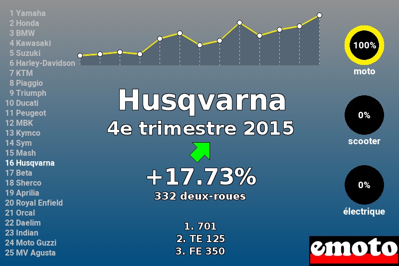 Immatriculations Husqvarna en France au 4e trimestre 2015 Immatriculations Husqvarna en France au 4e trimestre 2015