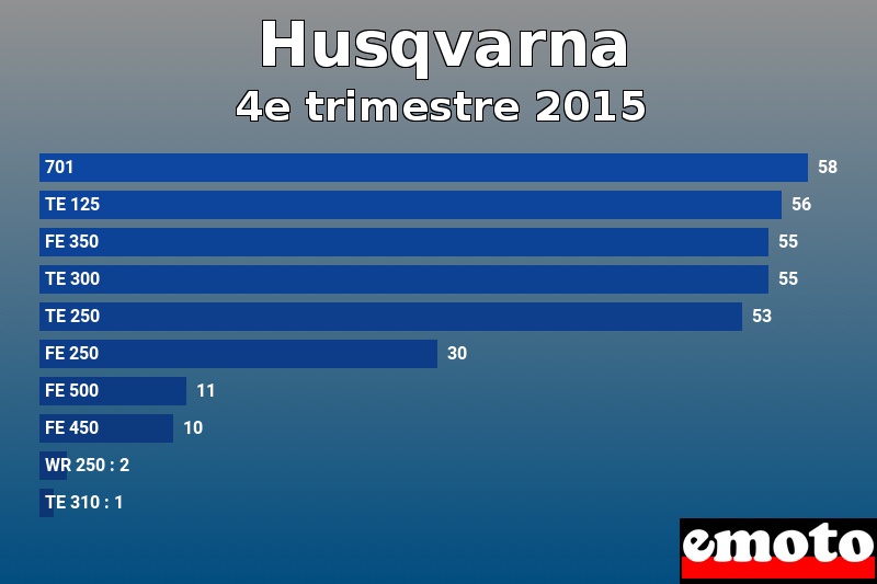 Les 10 Husqvarna les plus immatriculés en 4e trimestre 2015 Les 10 Husqvarna les plus immatriculés en 4e trimestre 2015
