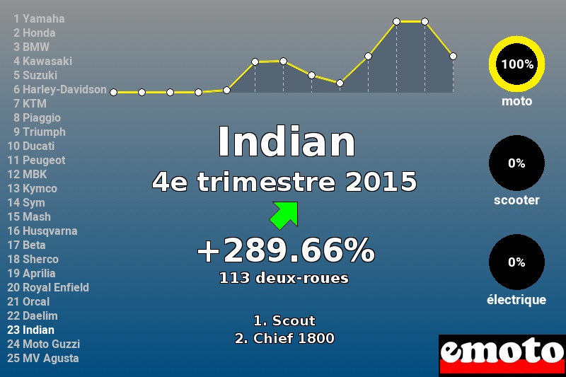 Immatriculations Indian en France au 4e trimestre 2015 Immatriculations Indian en France au 4e trimestre 2015
