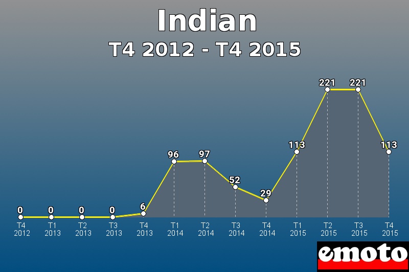 Indian les plus immatriculés de T4 2012 à T4 2015 Indian les plus immatriculés de T4 2012 à T4 2015