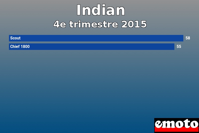 Les 2 Indian les plus immatriculés en 4e trimestre 2015 Les 2 Indian les plus immatriculés en 4e trimestre 2015