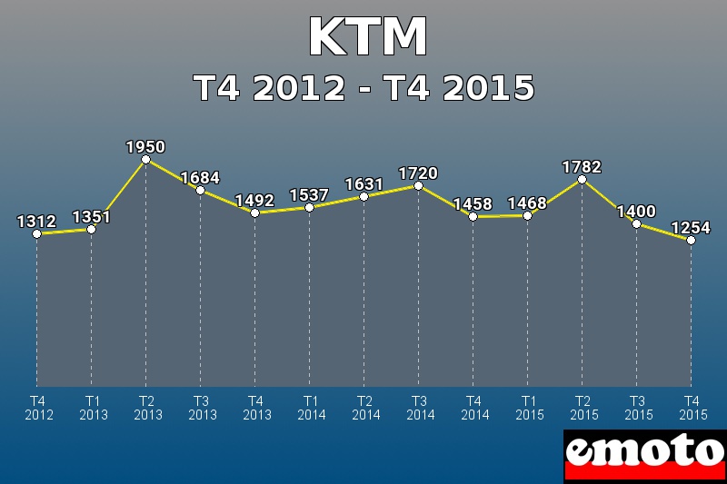 KTM les plus immatriculés de T4 2012 à T4 2015 KTM les plus immatriculés de T4 2012 à T4 2015