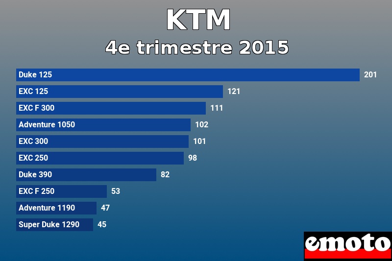 Les 10 KTM les plus immatriculés en 4e trimestre 2015 Les 10 KTM les plus immatriculés en 4e trimestre 2015
