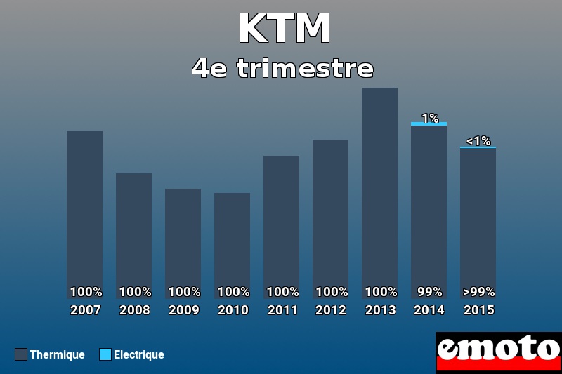 Répartition Thermique Electrique KTM en 4e trimestre 2015 Répartition Thermique Electrique KTM en 4e trimestre 2015