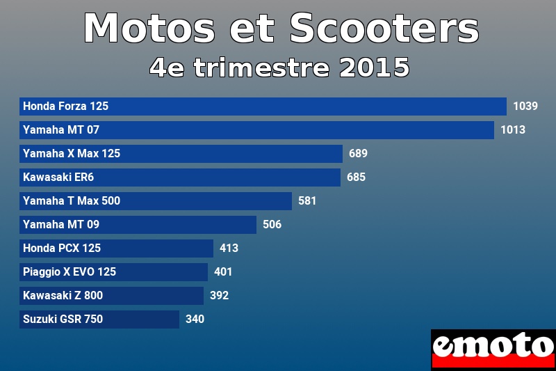 Les 10 Motos et Scooters les plus immatriculés en 4e trimestre 2015 Les 10 Motos et Scooters les plus immatriculés en 4e trimestre 2015