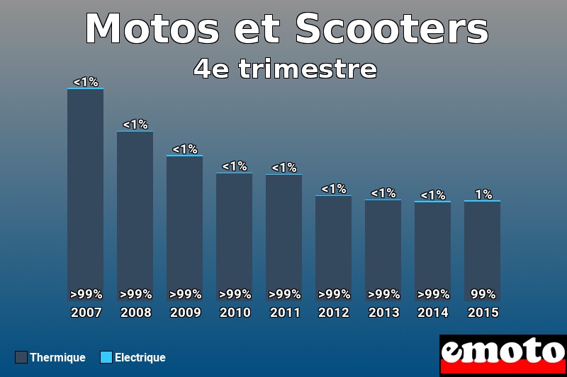 Répartition Thermique Electrique Motos et Scooters en 4e trimestre 2015 Répartition Thermique Electrique Motos et Scooters en 4e trimestre 2015
