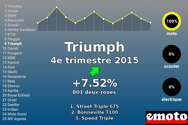 Immatriculations Triumph en France au 4e trimestre 2015 Immatriculations Triumph en France au 4e trimestre 2015
