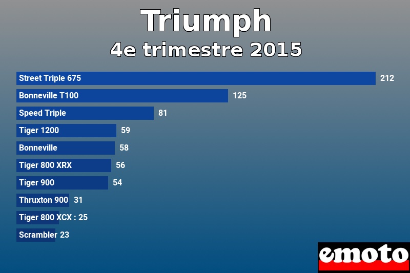 Les 10 Triumph les plus immatriculés en 4e trimestre 2015 Les 10 Triumph les plus immatriculés en 4e trimestre 2015