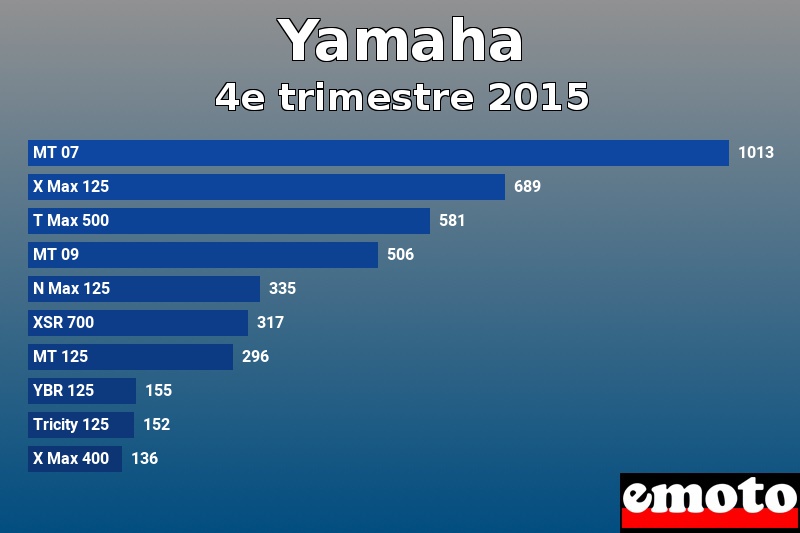Les 10 Yamaha les plus immatriculés en 4e trimestre 2015 Les 10 Yamaha les plus immatriculés en 4e trimestre 2015