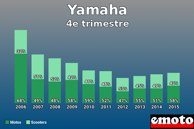 Répartition Motos Scooters Yamaha en 4e trimestre 2015 Répartition Motos Scooters Yamaha en 4e trimestre 2015