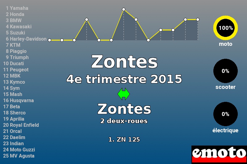 Immatriculations Zontes en France au 4e trimestre 2015 Immatriculations Zontes en France au 4e trimestre 2015