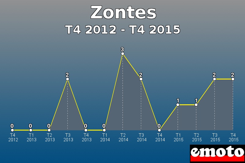 Zontes les plus immatriculés de T4 2012 à T4 2015 Zontes les plus immatriculés de T4 2012 à T4 2015