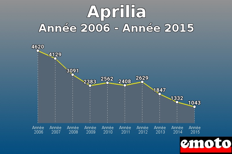 Aprilia les plus immatriculés de Année 2006 à Année 2015 Aprilia les plus immatriculés de Année 2006 à Année 2015