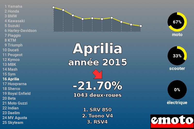 Immatriculations Aprilia en France en 2015 Immatriculations Aprilia en France en 2015