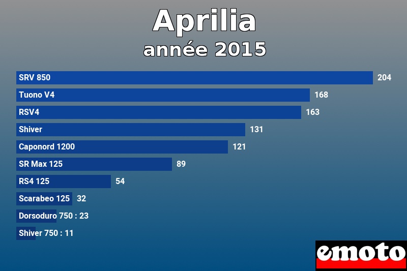 Les 10 Aprilia les plus immatriculés en année 2015 Les 10 Aprilia les plus immatriculés en année 2015
