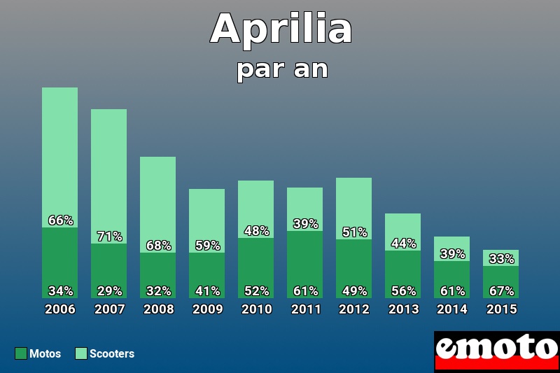 Répartition Motos Scooters Aprilia en année 2015 Répartition Motos Scooters Aprilia en année 2015
