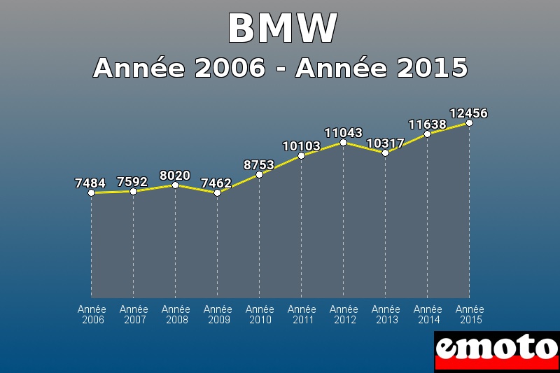 BMW les plus immatriculés de Année 2006 à Année 2015 BMW les plus immatriculés de Année 2006 à Année 2015