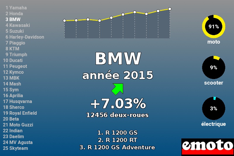 Immatriculations BMW en France en 2015 Immatriculations BMW en France en 2015