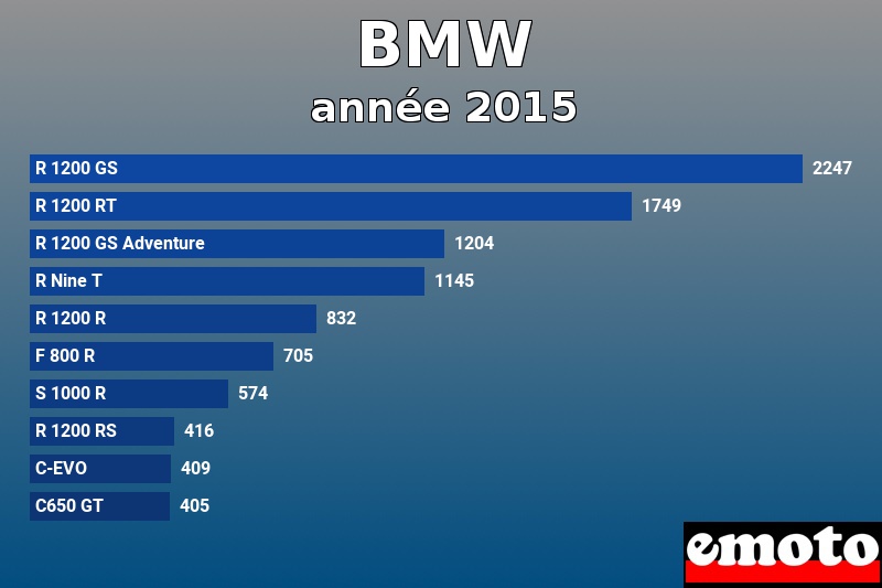 Les 10 BMW les plus immatriculés en année 2015 Les 10 BMW les plus immatriculés en année 2015