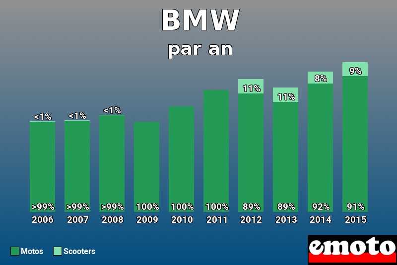 Répartition Motos Scooters BMW en année 2015 Répartition Motos Scooters BMW en année 2015