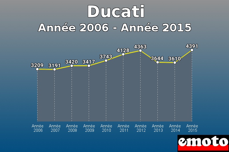 Ducati les plus immatriculés de Année 2006 à Année 2015 Ducati les plus immatriculés de Année 2006 à Année 2015