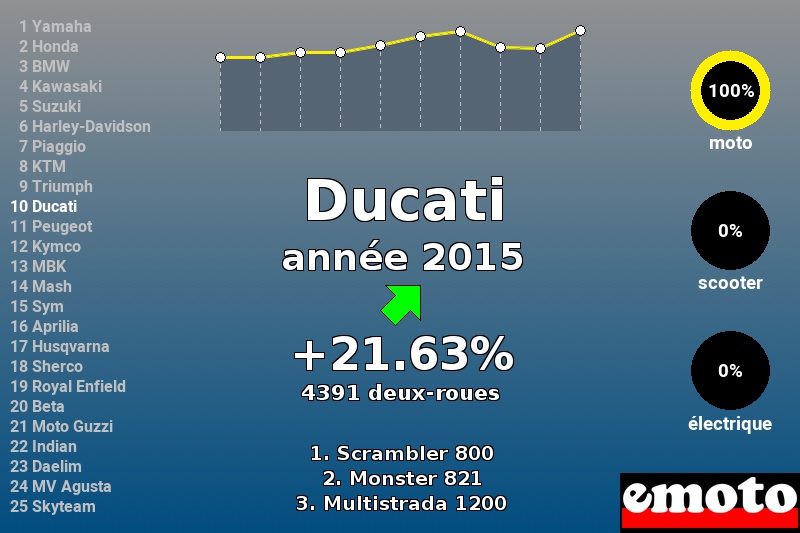 Immatriculations Ducati en France en 2015 Immatriculations Ducati en France en 2015
