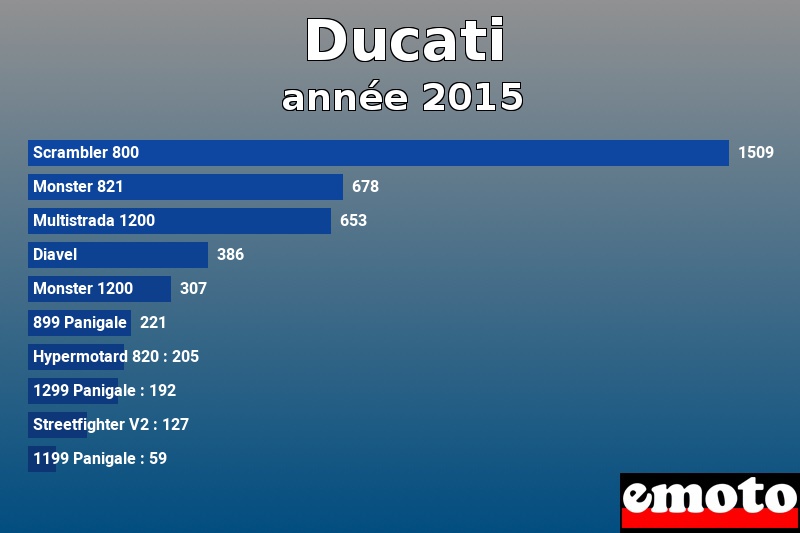 Les 10 Ducati les plus immatriculés en année 2015 Les 10 Ducati les plus immatriculés en année 2015