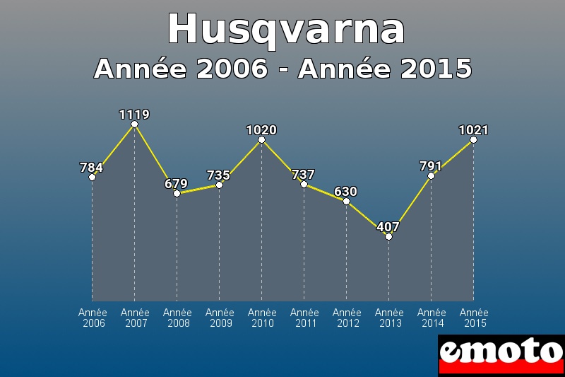 Husqvarna les plus immatriculés de Année 2006 à Année 2015 Husqvarna les plus immatriculés de Année 2006 à Année 2015