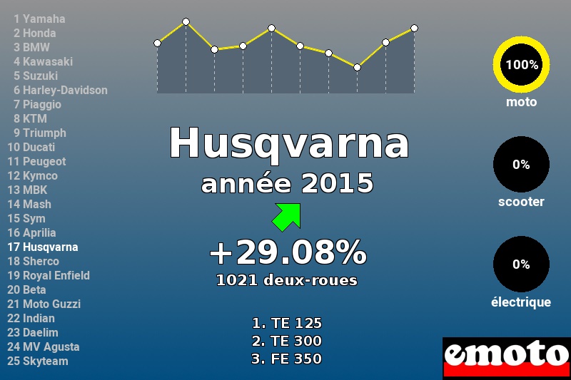 Immatriculations Husqvarna en France en 2015 Immatriculations Husqvarna en France en 2015