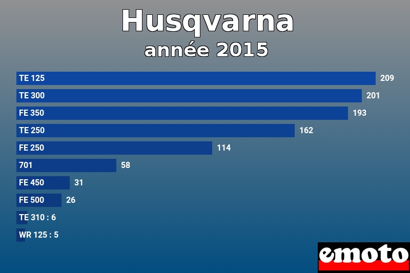 Les 10 Husqvarna les plus immatriculés en année 2015 Les 10 Husqvarna les plus immatriculés en année 2015