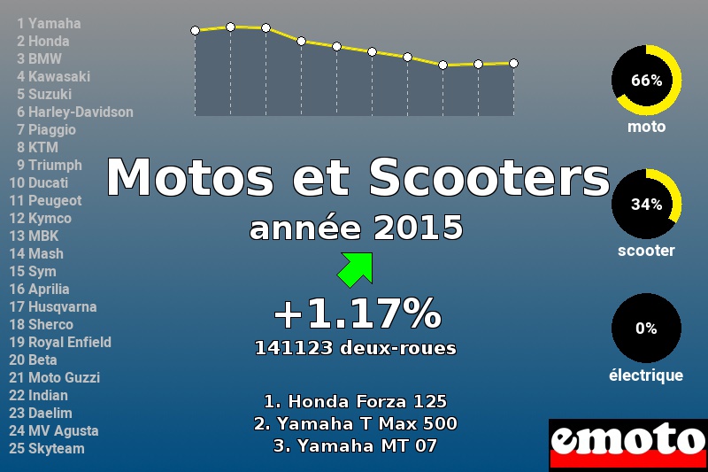 Immatriculations Motos et Scooters en France en 2015 Immatriculations Motos et Scooters en France en 2015