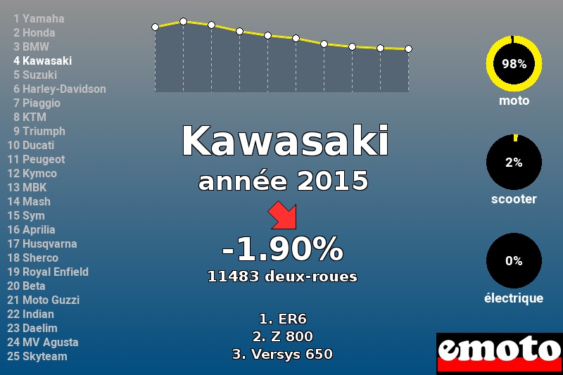 Immatriculations Kawasaki en France en 2015 Immatriculations Kawasaki en France en 2015
