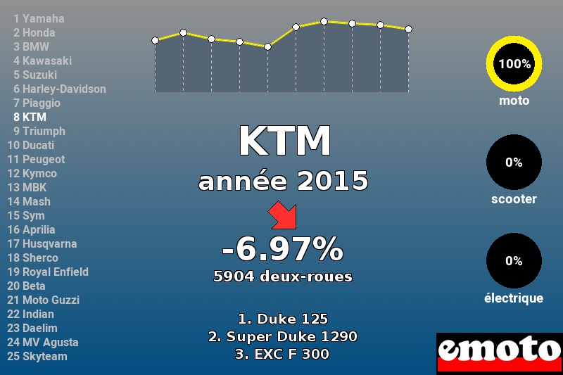 Immatriculations KTM en France en 2015 Immatriculations KTM en France en 2015