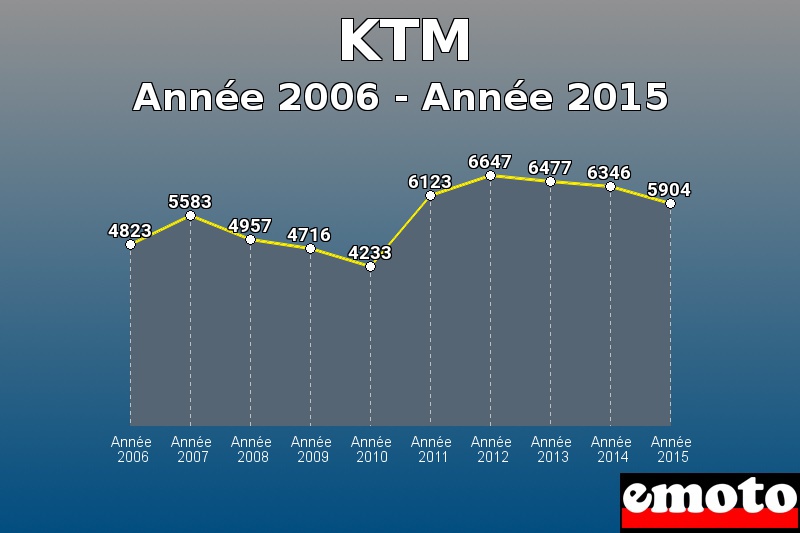 KTM les plus immatriculés de Année 2006 à Année 2015 KTM les plus immatriculés de Année 2006 à Année 2015
