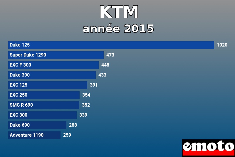 Les 10 KTM les plus immatriculés en année 2015 Les 10 KTM les plus immatriculés en année 2015