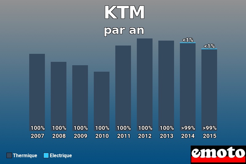 Répartition Thermique Electrique KTM en année 2015 Répartition Thermique Electrique KTM en année 2015