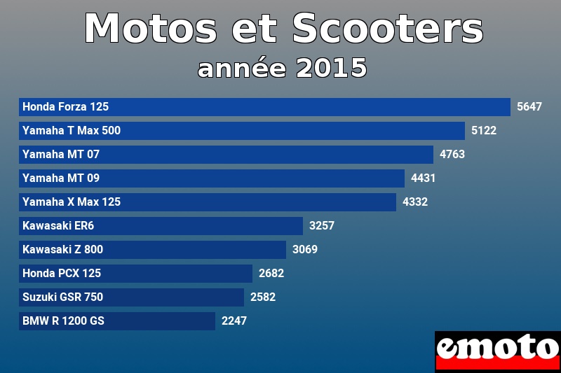 Les 10 Motos et Scooters les plus immatriculés en année 2015 Les 10 Motos et Scooters les plus immatriculés en année 2015