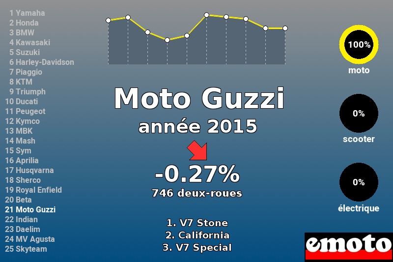 Immatriculations Moto Guzzi en France en 2015 Immatriculations Moto Guzzi en France en 2015