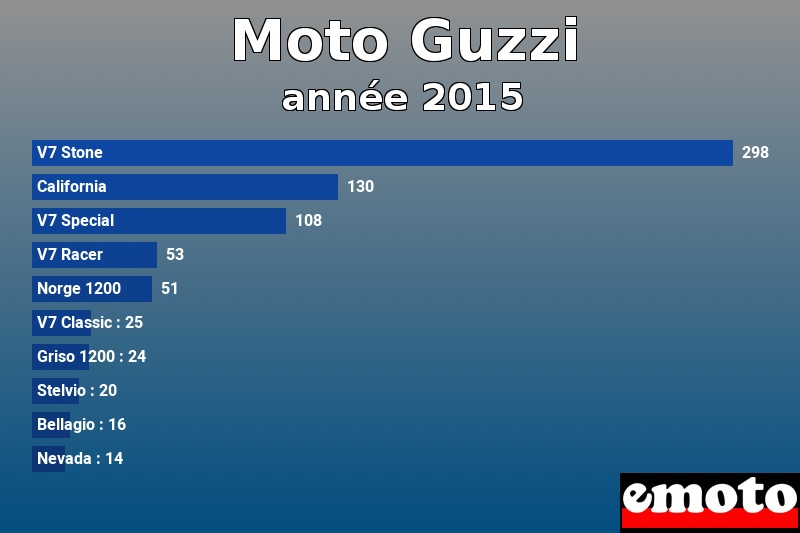 Les 10 Moto Guzzi les plus immatriculés en année 2015 Les 10 Moto Guzzi les plus immatriculés en année 2015