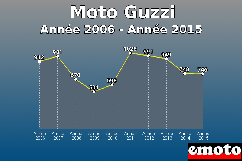 Moto Guzzi les plus immatriculés de Année 2006 à Année 2015 Moto Guzzi les plus immatriculés de Année 2006 à Année 2015