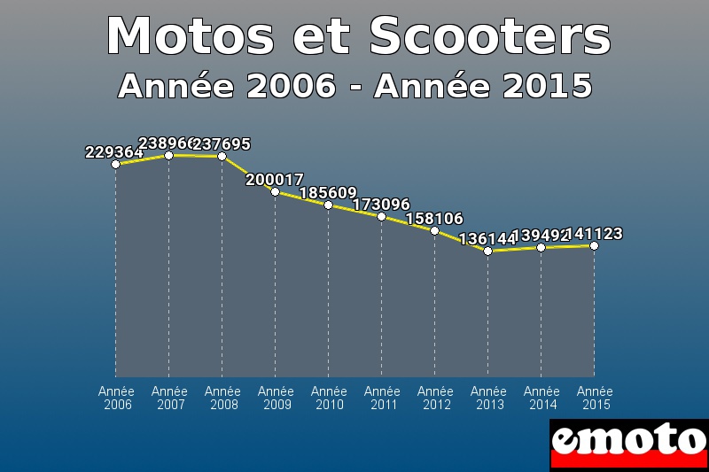 Motos et Scooters les plus immatriculés de Année 2006 à Année 2015 Motos et Scooters les plus immatriculés de Année 2006 à Année 2015